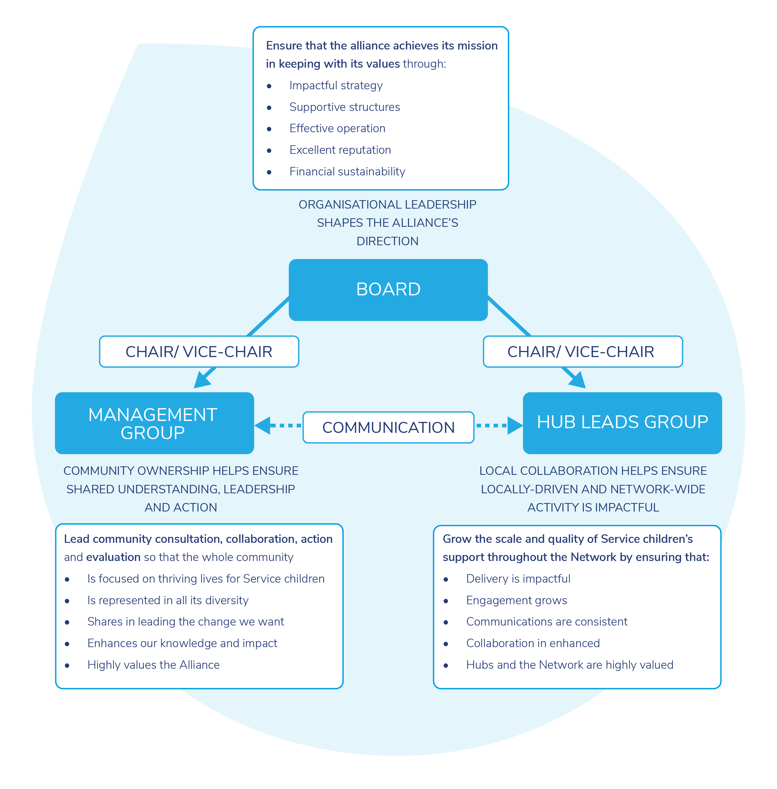 Scip Alliance Structure Diagram July 2022