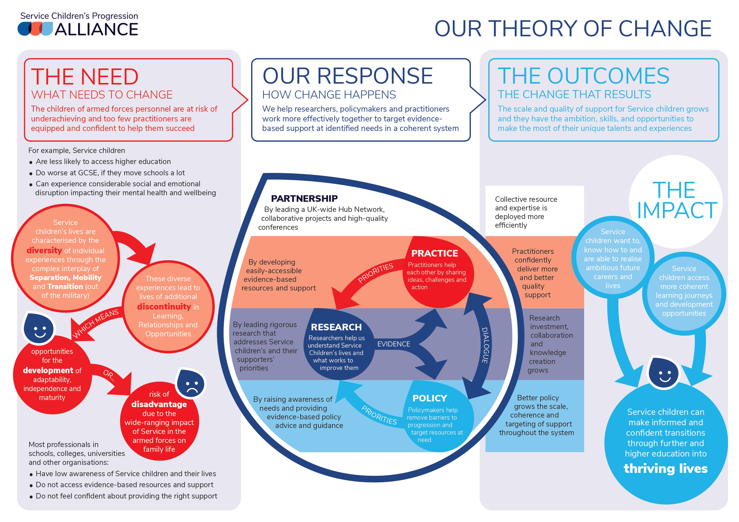 Theory Of Change